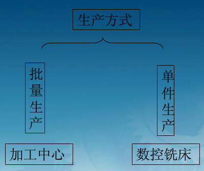 數控銑床與加工中心生產方式的區別